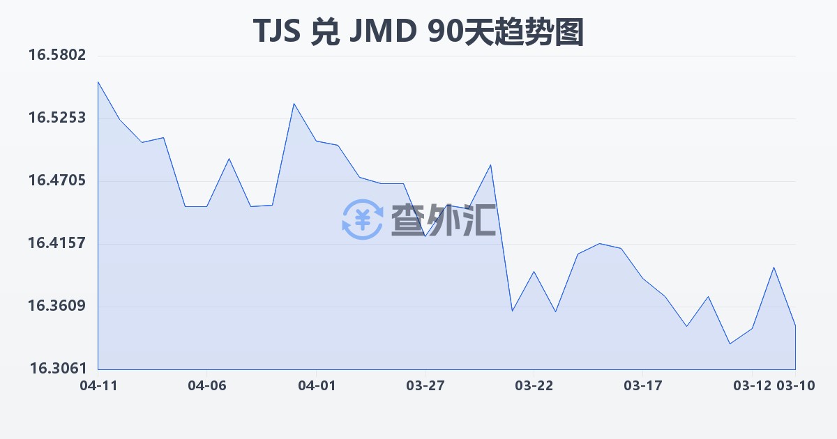 塔吉克斯坦索莫尼兑牙买加元(TJS/JMD)近90天汇率走势图