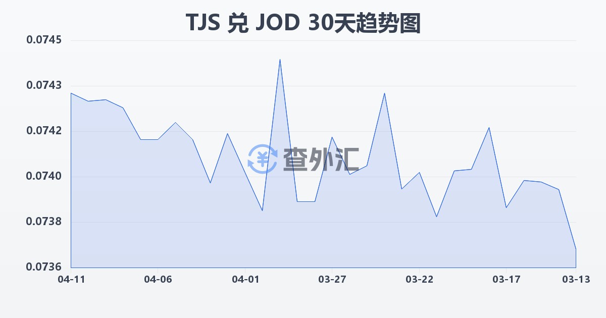塔吉克斯坦索莫尼兑约旦第纳尔(TJS/JOD)近30天汇率走势图