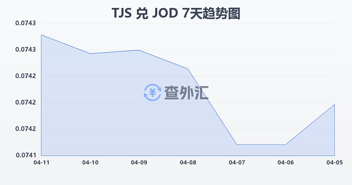 塔吉克斯坦索莫尼兑约旦第纳尔(TJS/JOD)近7天汇率走势图