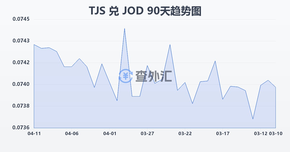 塔吉克斯坦索莫尼兑约旦第纳尔(TJS/JOD)近90天汇率走势图