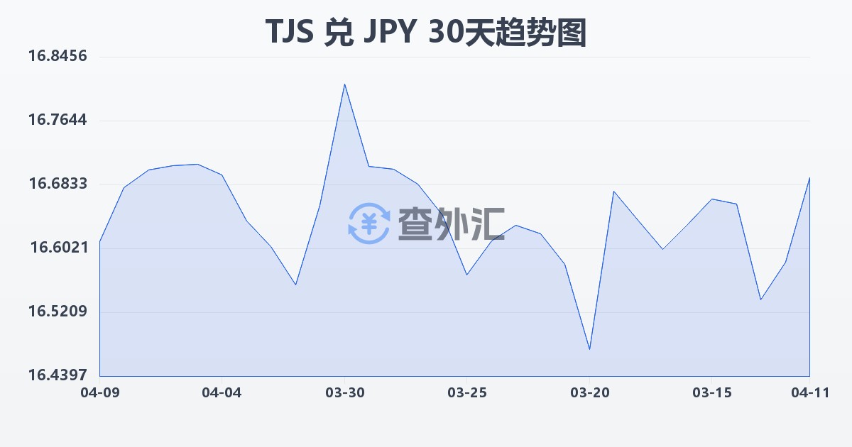塔吉克斯坦索莫尼兑日元(TJS/JPY)近30天汇率走势图
