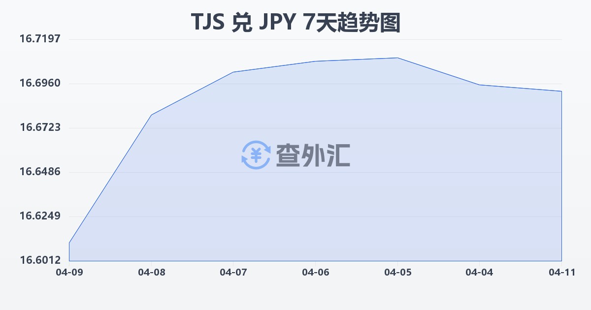 塔吉克斯坦索莫尼兑日元(TJS/JPY)近7天汇率走势图