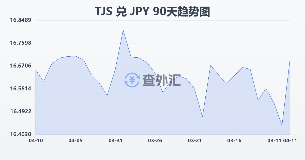 塔吉克斯坦索莫尼兑日元(TJS/JPY)近90天汇率走势图