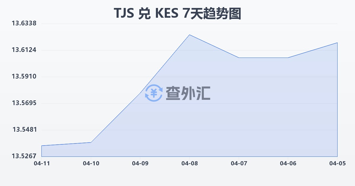塔吉克斯坦索莫尼兑肯尼亚先令(TJS/KES)近7天汇率走势图