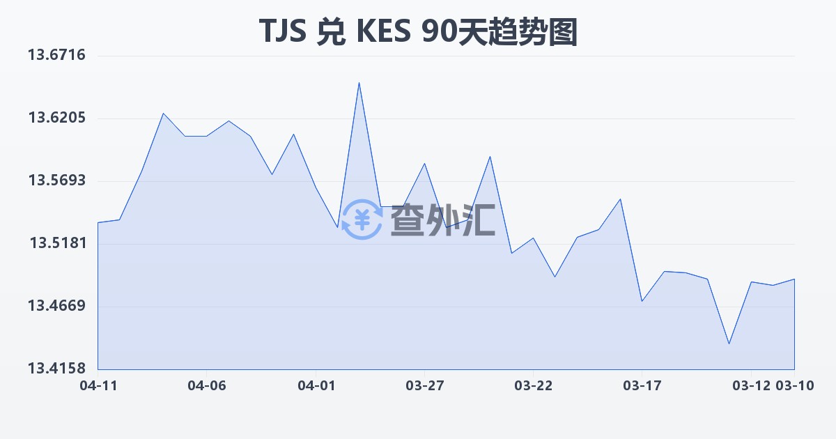塔吉克斯坦索莫尼兑肯尼亚先令(TJS/KES)近90天汇率走势图