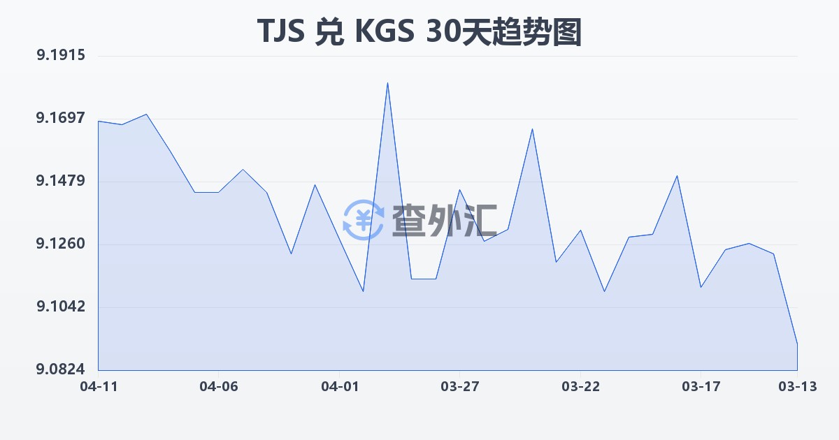 塔吉克斯坦索莫尼兑吉尔吉斯斯坦索姆(TJS/KGS)近30天汇率走势图