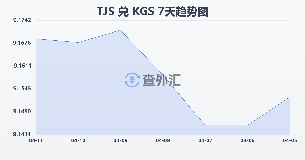 塔吉克斯坦索莫尼兑吉尔吉斯斯坦索姆(TJS/KGS)近7天汇率走势图