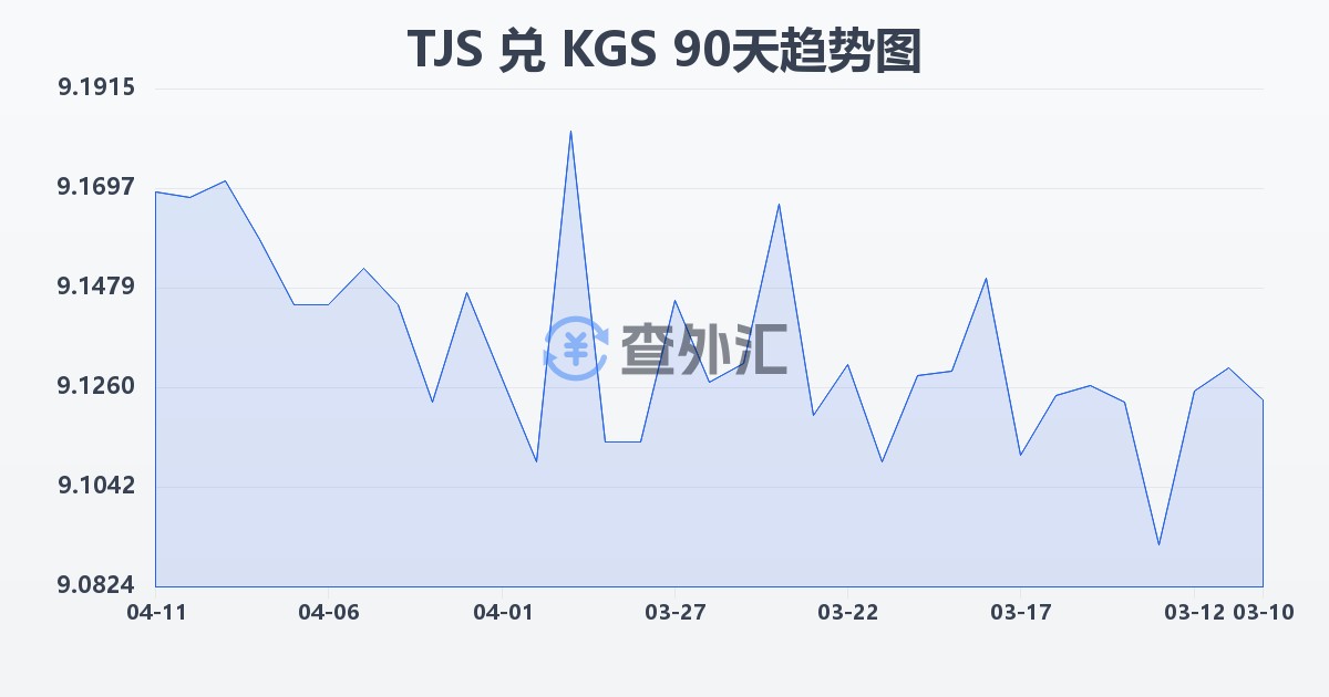 塔吉克斯坦索莫尼兑吉尔吉斯斯坦索姆(TJS/KGS)近90天汇率走势图