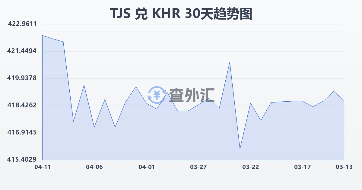 塔吉克斯坦索莫尼兑柬埔寨瑞尔(TJS/KHR)近30天汇率走势图