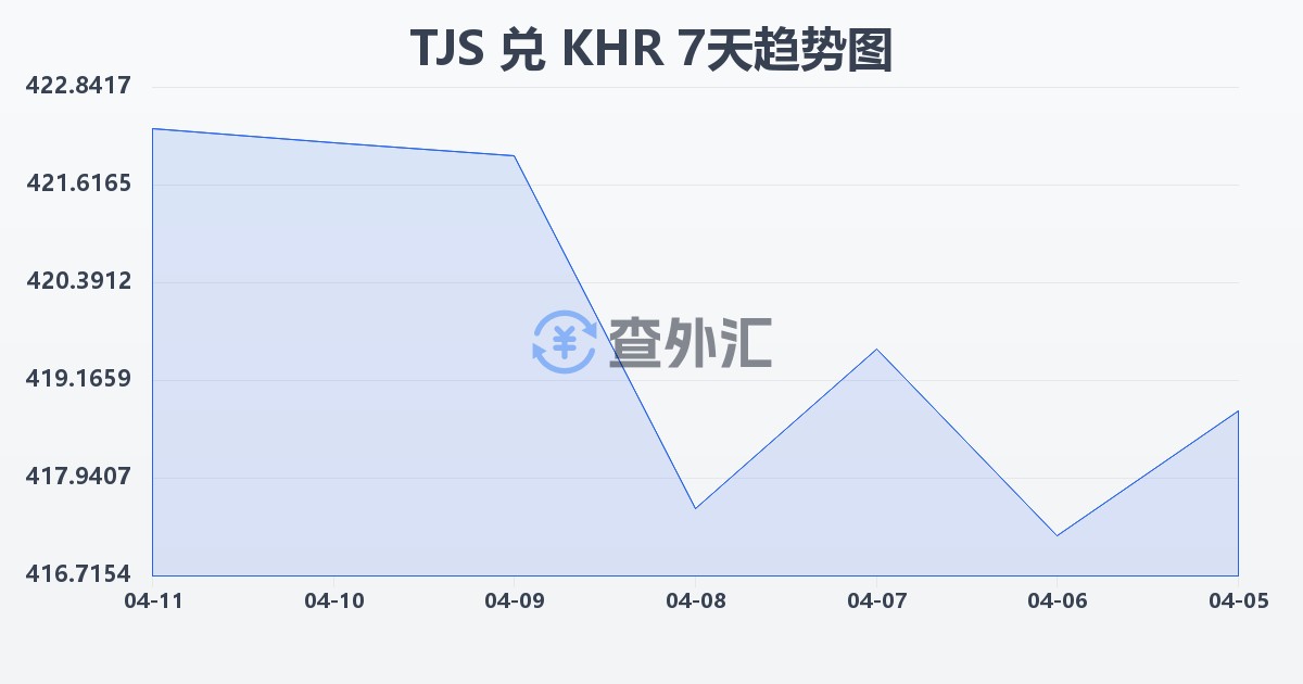 塔吉克斯坦索莫尼兑柬埔寨瑞尔(TJS/KHR)近7天汇率走势图