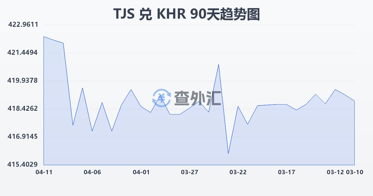 塔吉克斯坦索莫尼兑柬埔寨瑞尔(TJS/KHR)近90天汇率走势图
