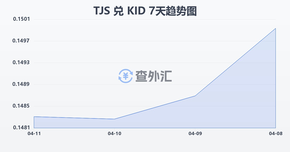 塔吉克斯坦索莫尼兑基里巴斯元(TJS/KID)近7天汇率走势图