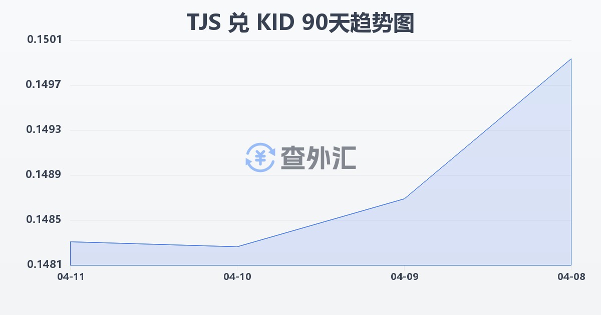 塔吉克斯坦索莫尼兑基里巴斯元(TJS/KID)近90天汇率走势图