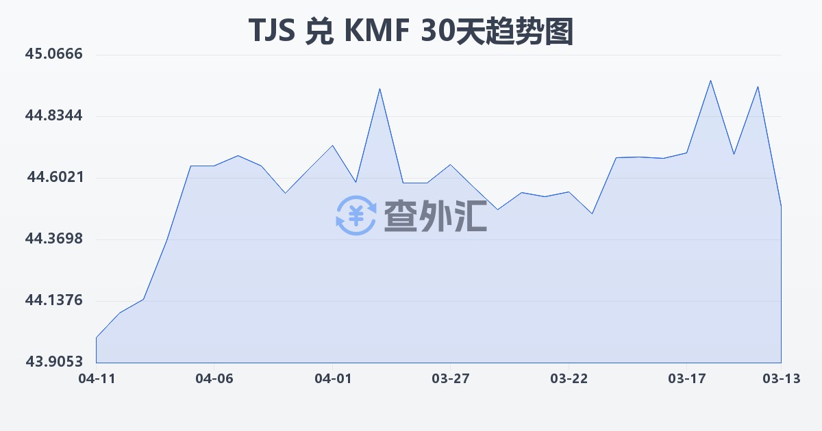 塔吉克斯坦索莫尼兑科摩罗法郎(TJS/KMF)近30天汇率走势图