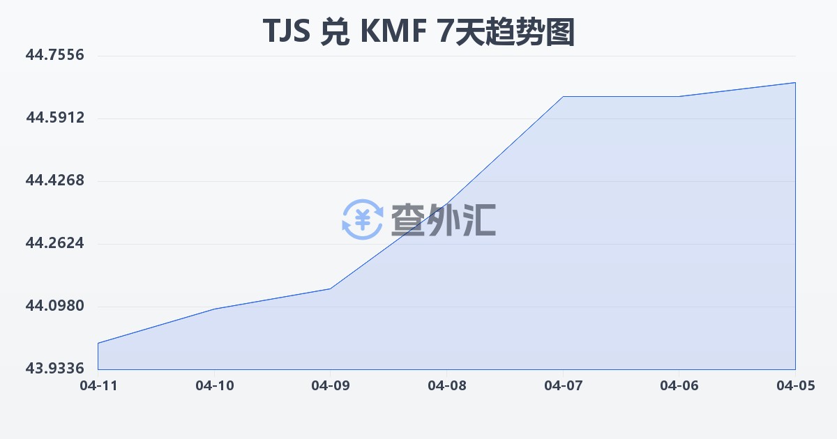 塔吉克斯坦索莫尼兑科摩罗法郎(TJS/KMF)近7天汇率走势图