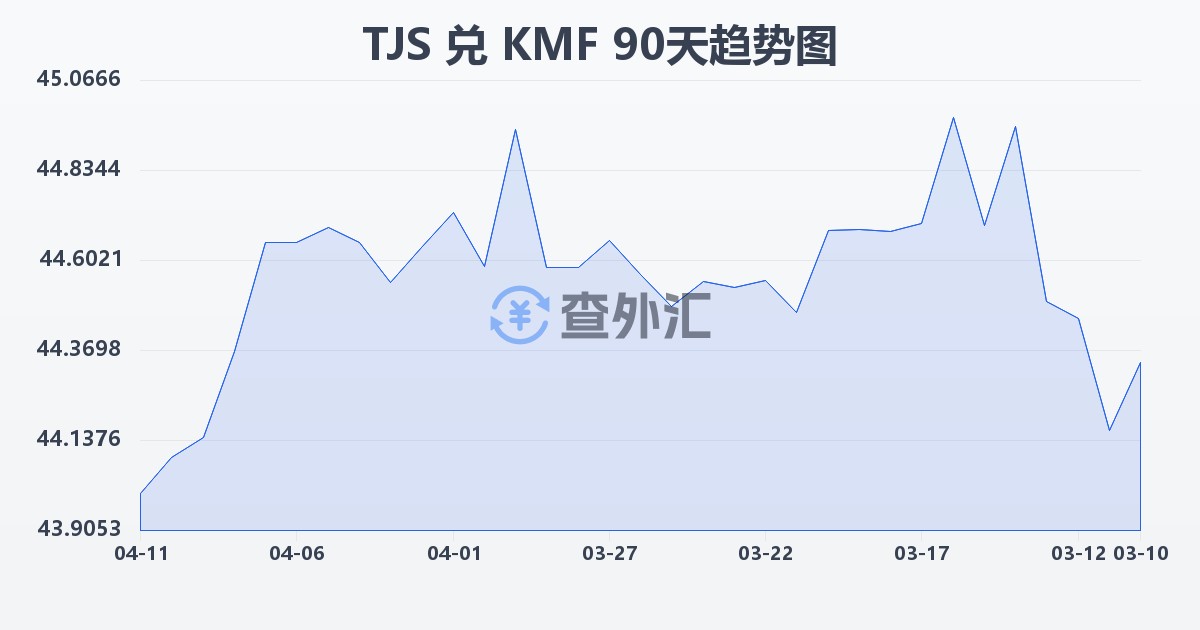 塔吉克斯坦索莫尼兑科摩罗法郎(TJS/KMF)近90天汇率走势图