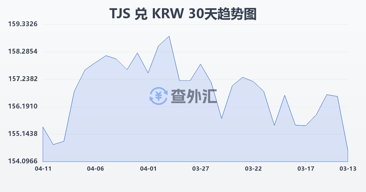 塔吉克斯坦索莫尼兑韩元(TJS/KRW)近30天汇率走势图