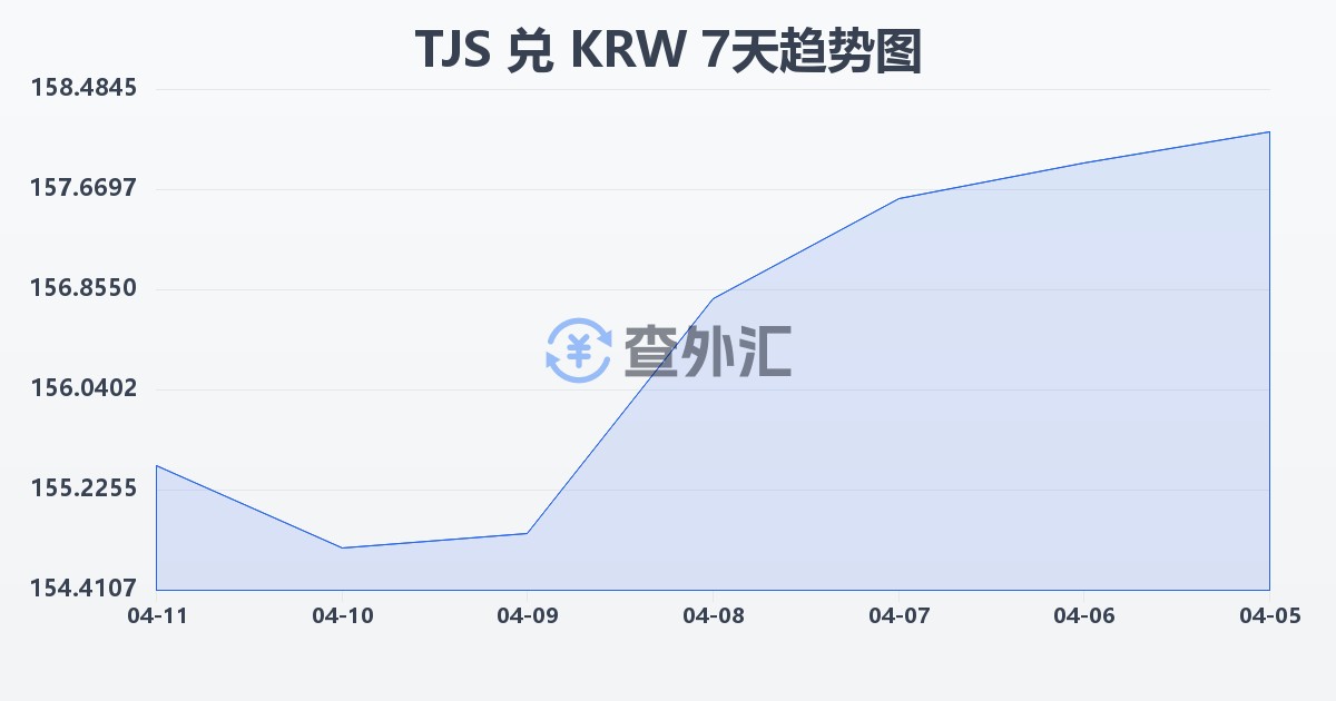 塔吉克斯坦索莫尼兑韩元(TJS/KRW)近7天汇率走势图