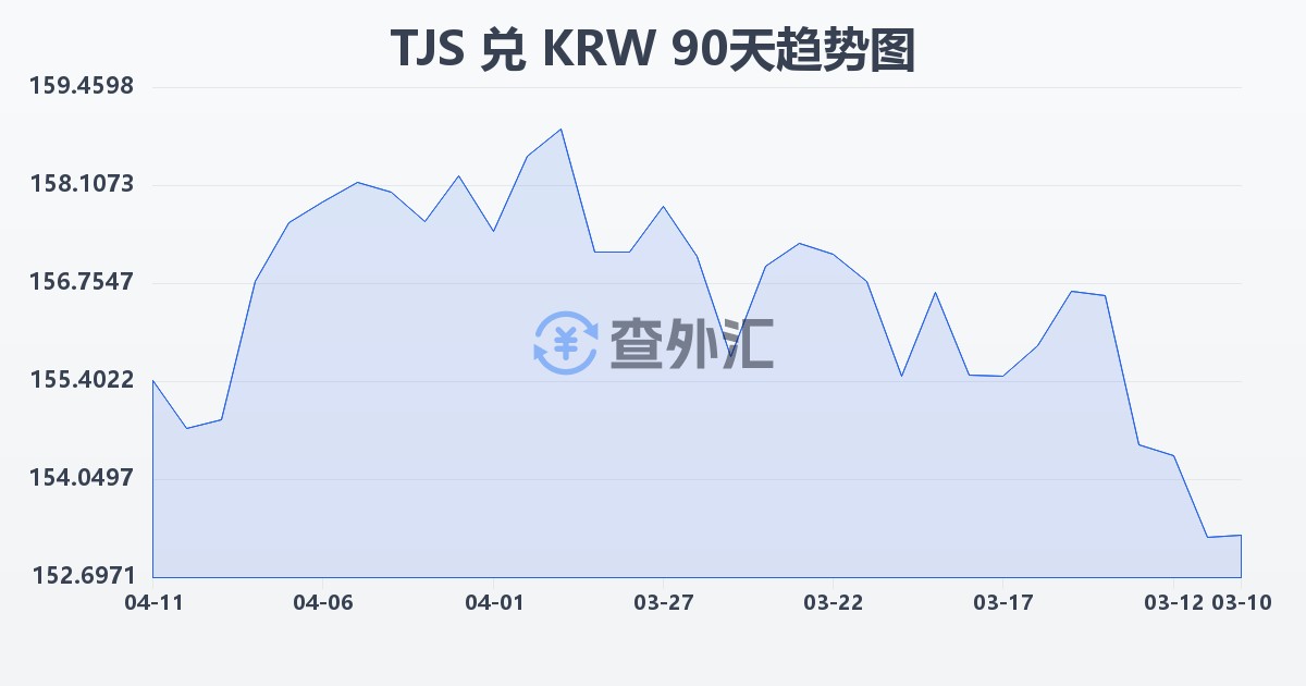 塔吉克斯坦索莫尼兑韩元(TJS/KRW)近90天汇率走势图