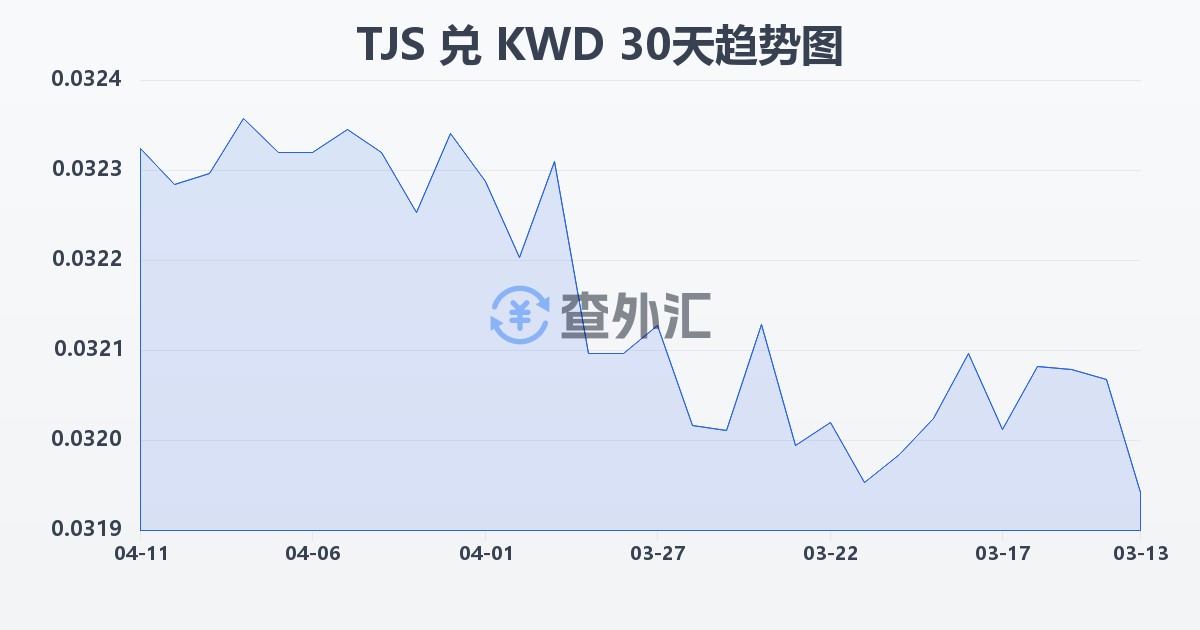 塔吉克斯坦索莫尼兑科威特第纳尔(TJS/KWD)近30天汇率走势图