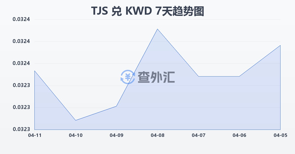 塔吉克斯坦索莫尼兑科威特第纳尔(TJS/KWD)近7天汇率走势图