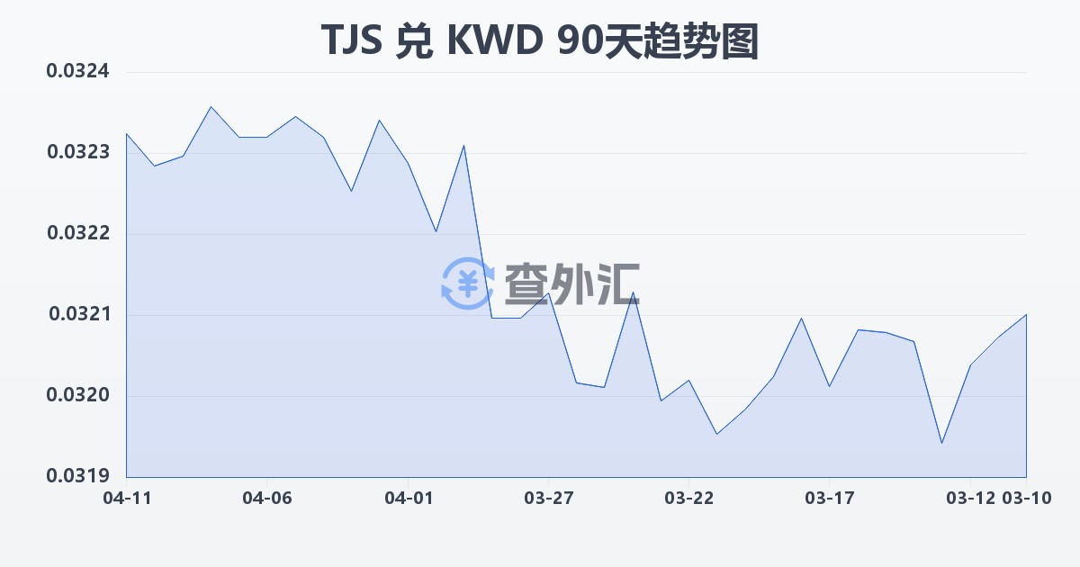 塔吉克斯坦索莫尼兑科威特第纳尔(TJS/KWD)近90天汇率走势图