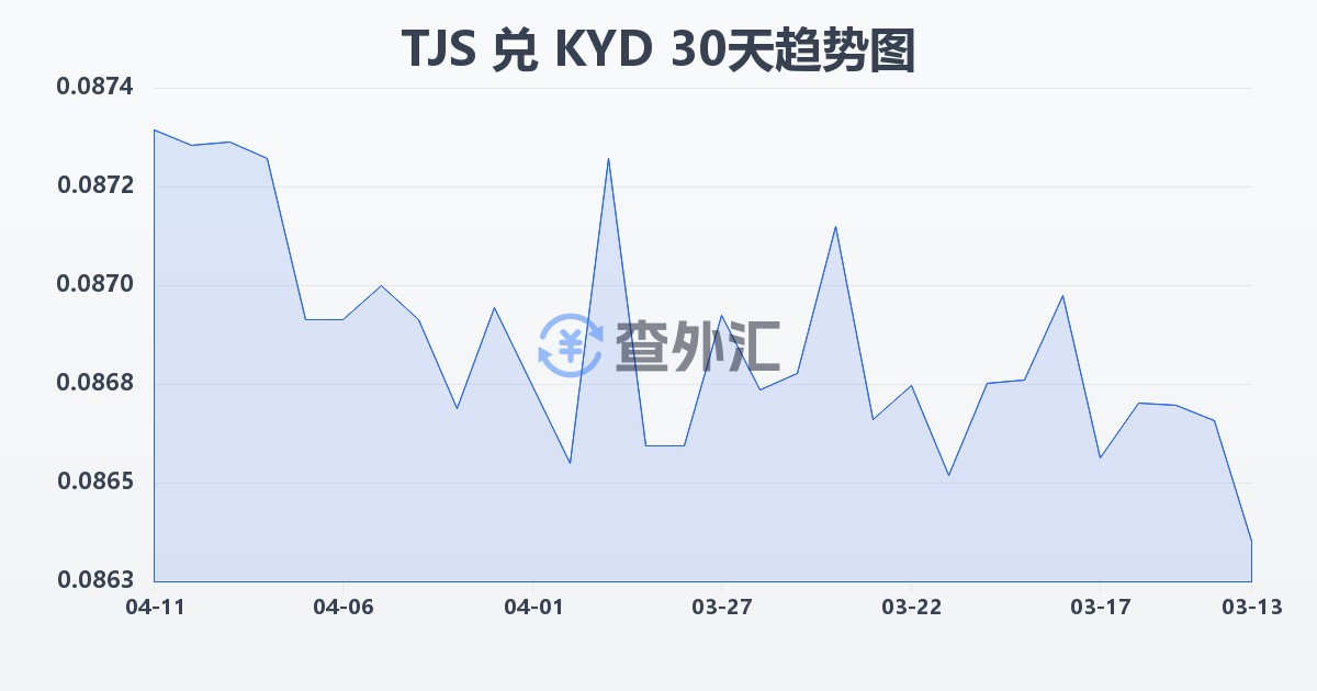 塔吉克斯坦索莫尼兑开曼群岛元(TJS/KYD)近30天汇率走势图