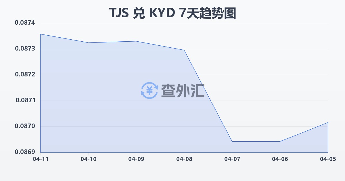 塔吉克斯坦索莫尼兑开曼群岛元(TJS/KYD)近7天汇率走势图