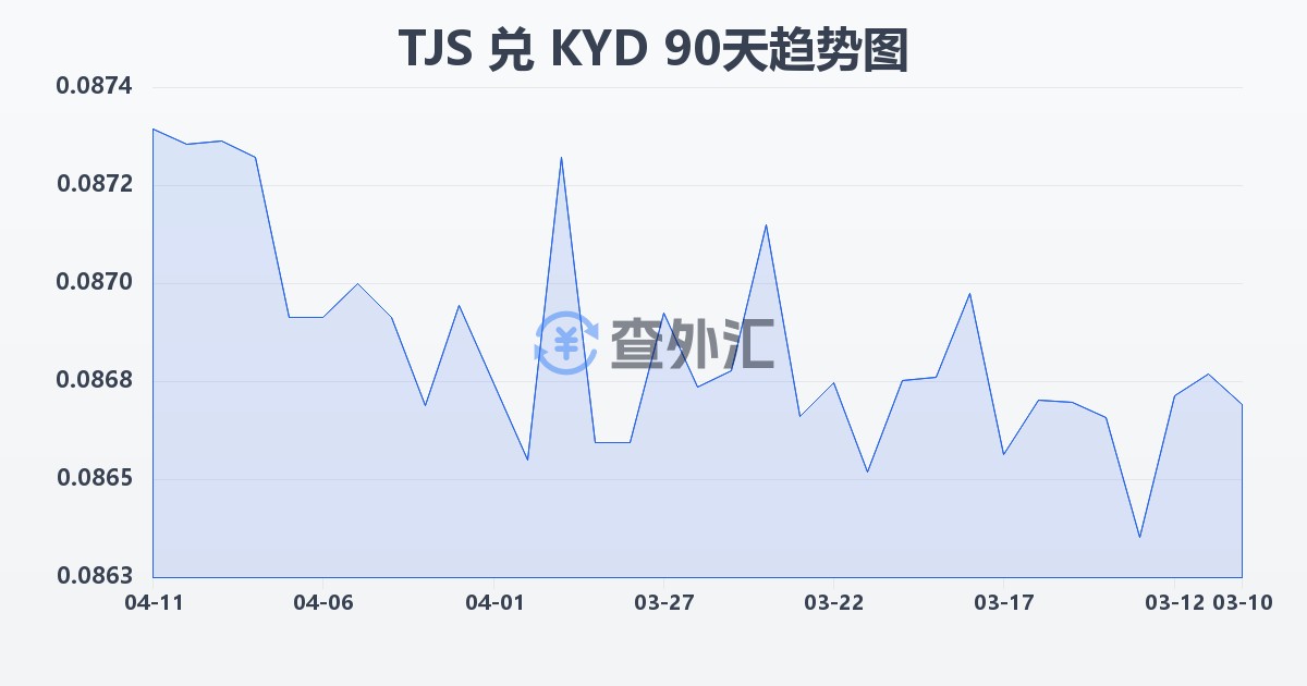 塔吉克斯坦索莫尼兑开曼群岛元(TJS/KYD)近90天汇率走势图