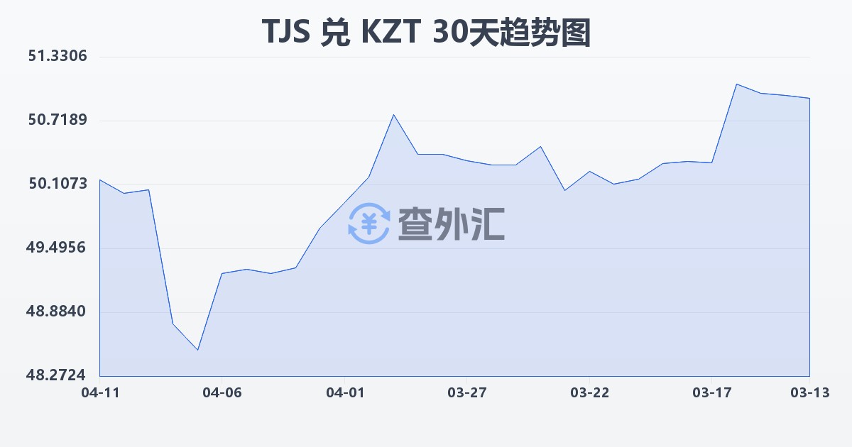 塔吉克斯坦索莫尼兑哈萨克斯坦坚戈(TJS/KZT)近30天汇率走势图