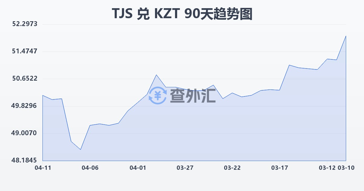 塔吉克斯坦索莫尼兑哈萨克斯坦坚戈(TJS/KZT)近90天汇率走势图