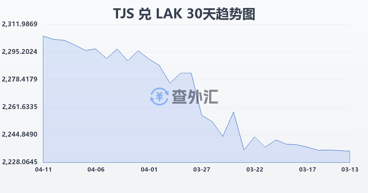 塔吉克斯坦索莫尼兑老挝基普(TJS/LAK)近30天汇率走势图