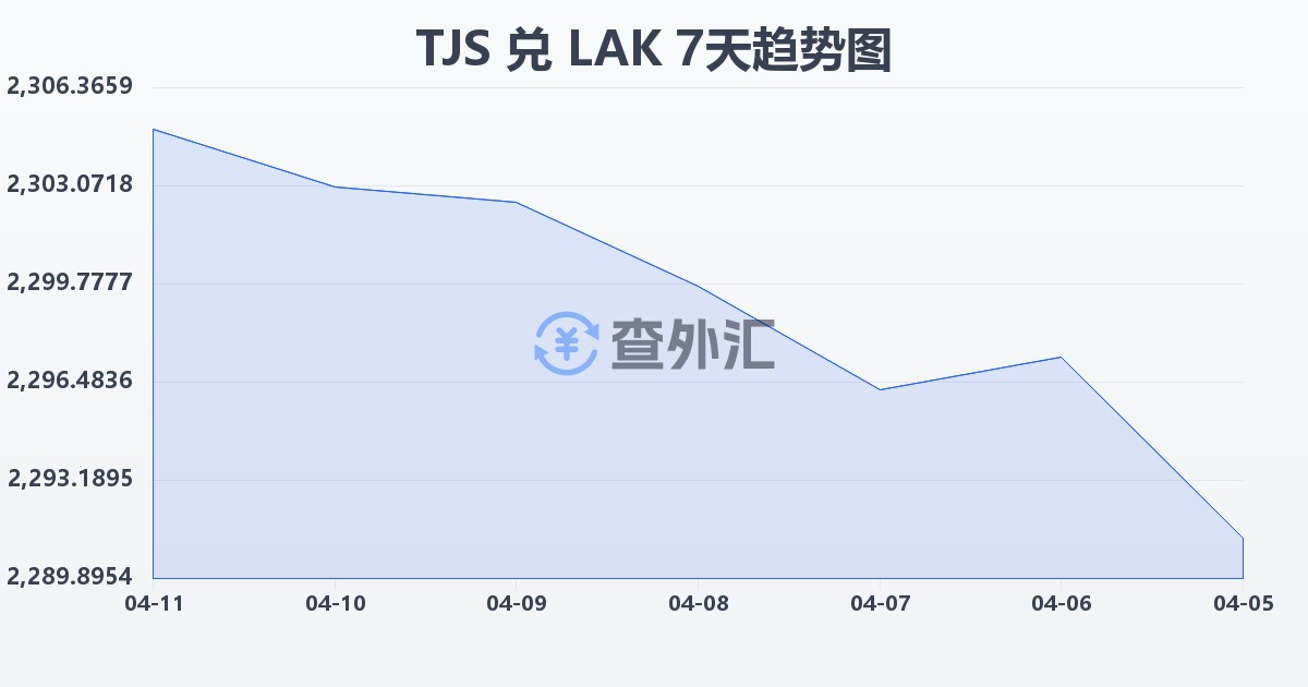 塔吉克斯坦索莫尼兑老挝基普(TJS/LAK)近7天汇率走势图