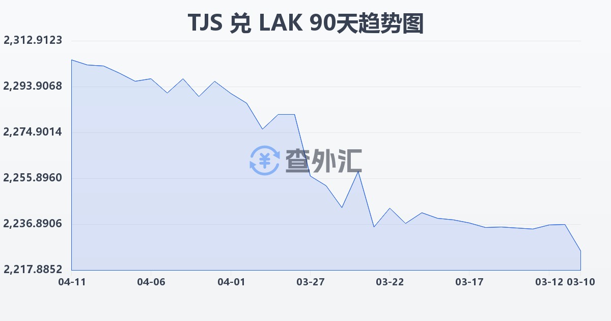 塔吉克斯坦索莫尼兑老挝基普(TJS/LAK)近90天汇率走势图