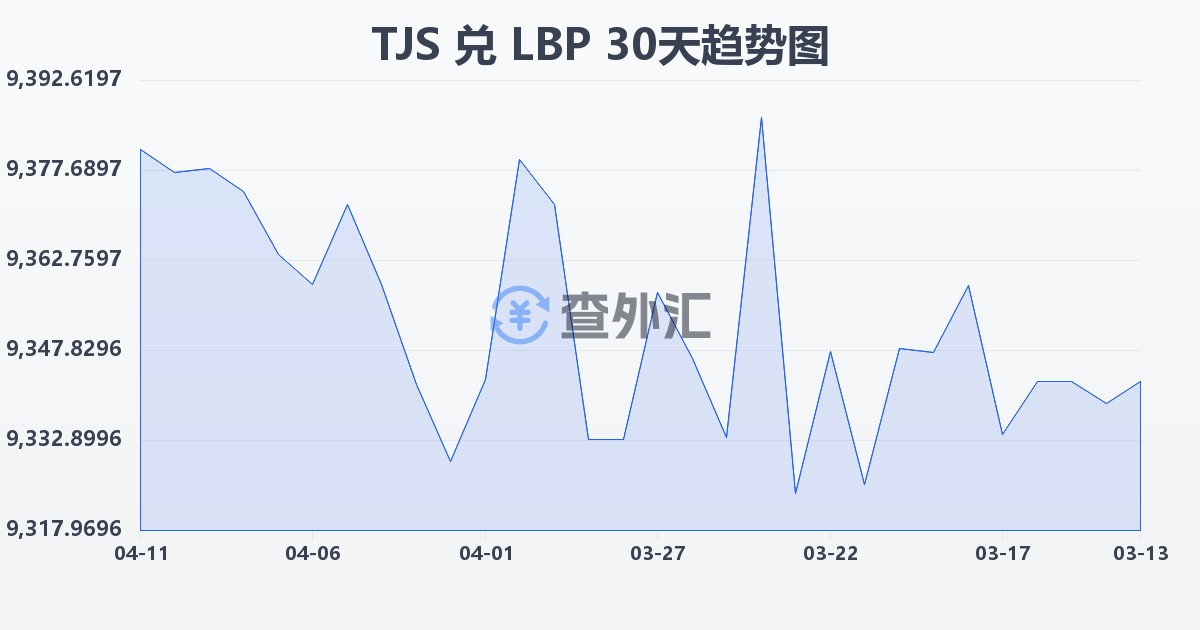 塔吉克斯坦索莫尼兑黎巴嫩镑(TJS/LBP)近30天汇率走势图
