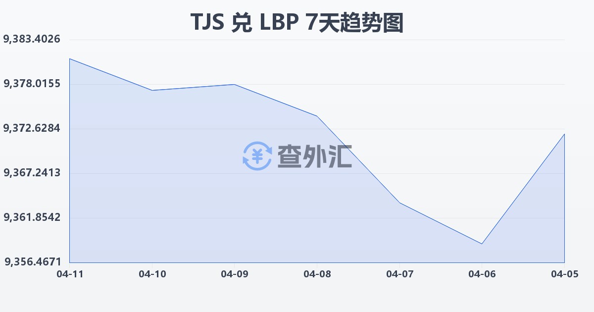 塔吉克斯坦索莫尼兑黎巴嫩镑(TJS/LBP)近7天汇率走势图