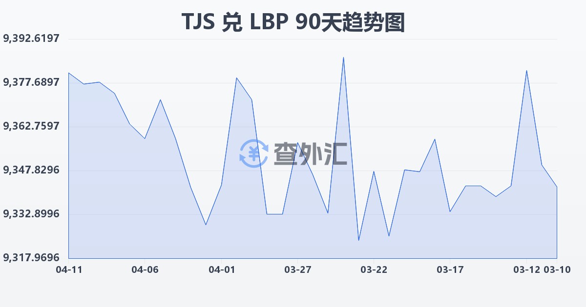 塔吉克斯坦索莫尼兑黎巴嫩镑(TJS/LBP)近90天汇率走势图
