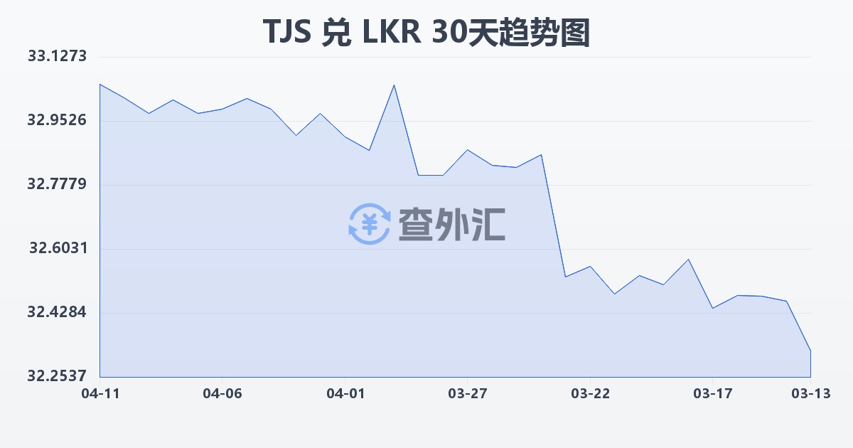 塔吉克斯坦索莫尼兑斯里兰卡卢比(TJS/LKR)近30天汇率走势图