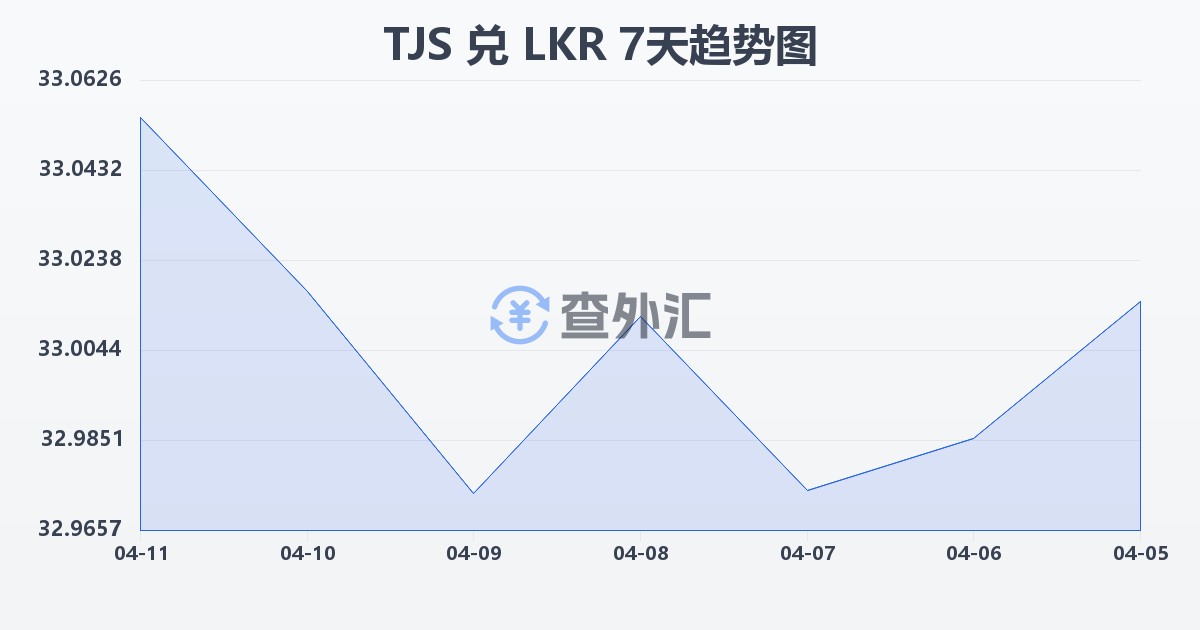 塔吉克斯坦索莫尼兑斯里兰卡卢比(TJS/LKR)近7天汇率走势图