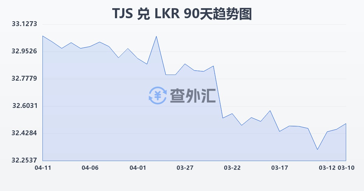 塔吉克斯坦索莫尼兑斯里兰卡卢比(TJS/LKR)近90天汇率走势图