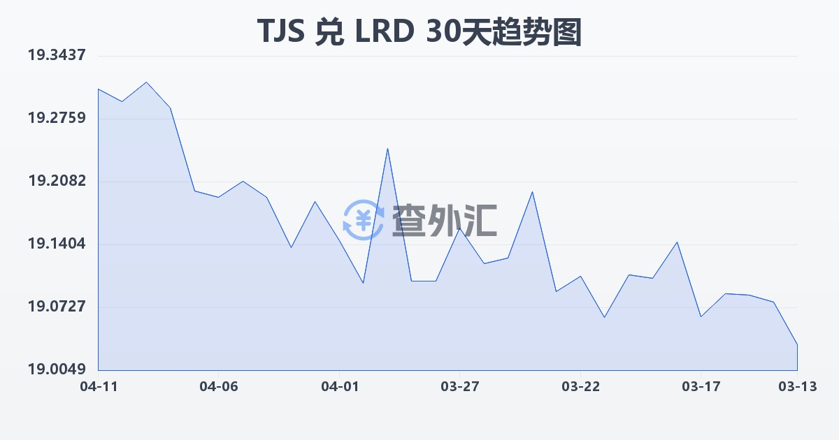 塔吉克斯坦索莫尼兑利比里亚元(TJS/LRD)近30天汇率走势图