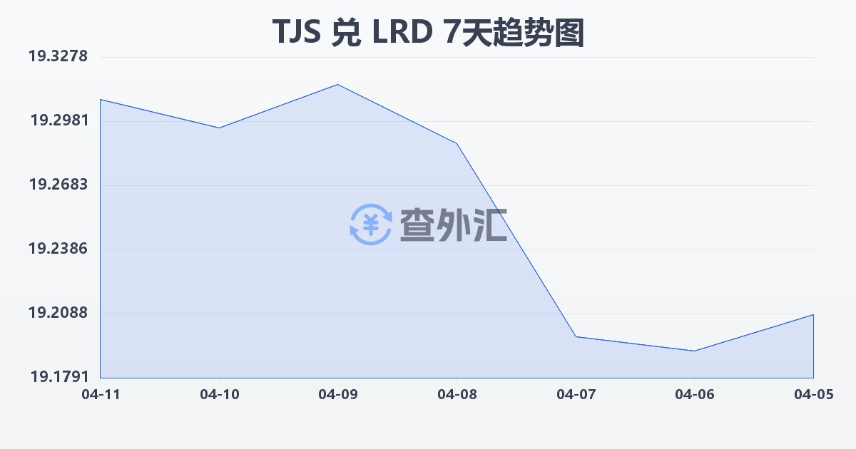 塔吉克斯坦索莫尼兑利比里亚元(TJS/LRD)近7天汇率走势图