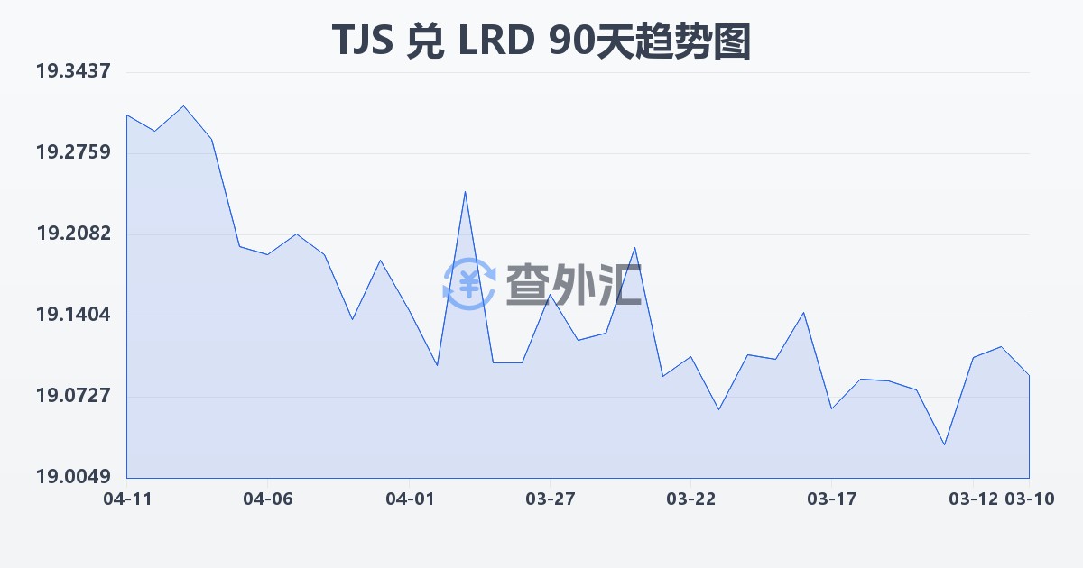 塔吉克斯坦索莫尼兑利比里亚元(TJS/LRD)近90天汇率走势图