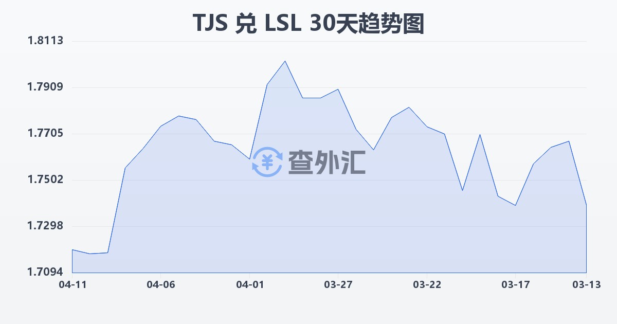 塔吉克斯坦索莫尼兑莱索托洛蒂(TJS/LSL)近30天汇率走势图