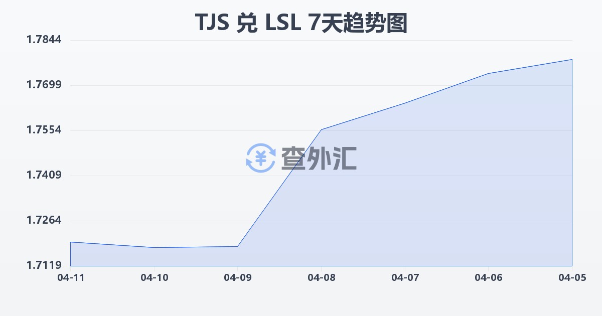 塔吉克斯坦索莫尼兑莱索托洛蒂(TJS/LSL)近7天汇率走势图