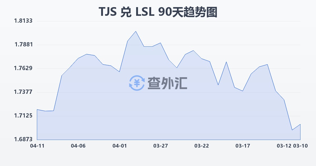 塔吉克斯坦索莫尼兑莱索托洛蒂(TJS/LSL)近90天汇率走势图