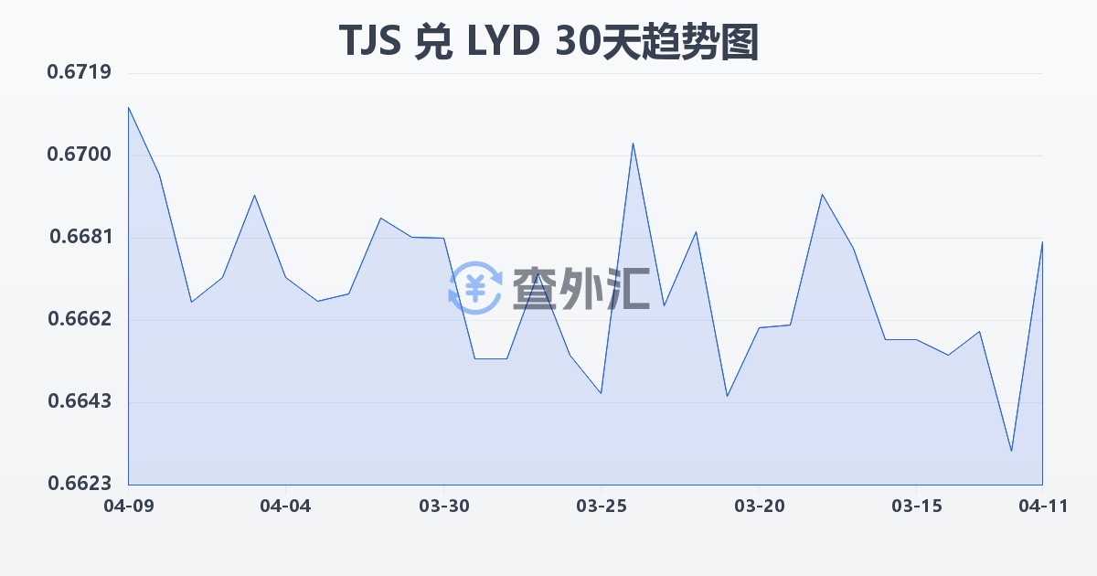 塔吉克斯坦索莫尼兑利比亚第纳尔(TJS/LYD)近30天汇率走势图