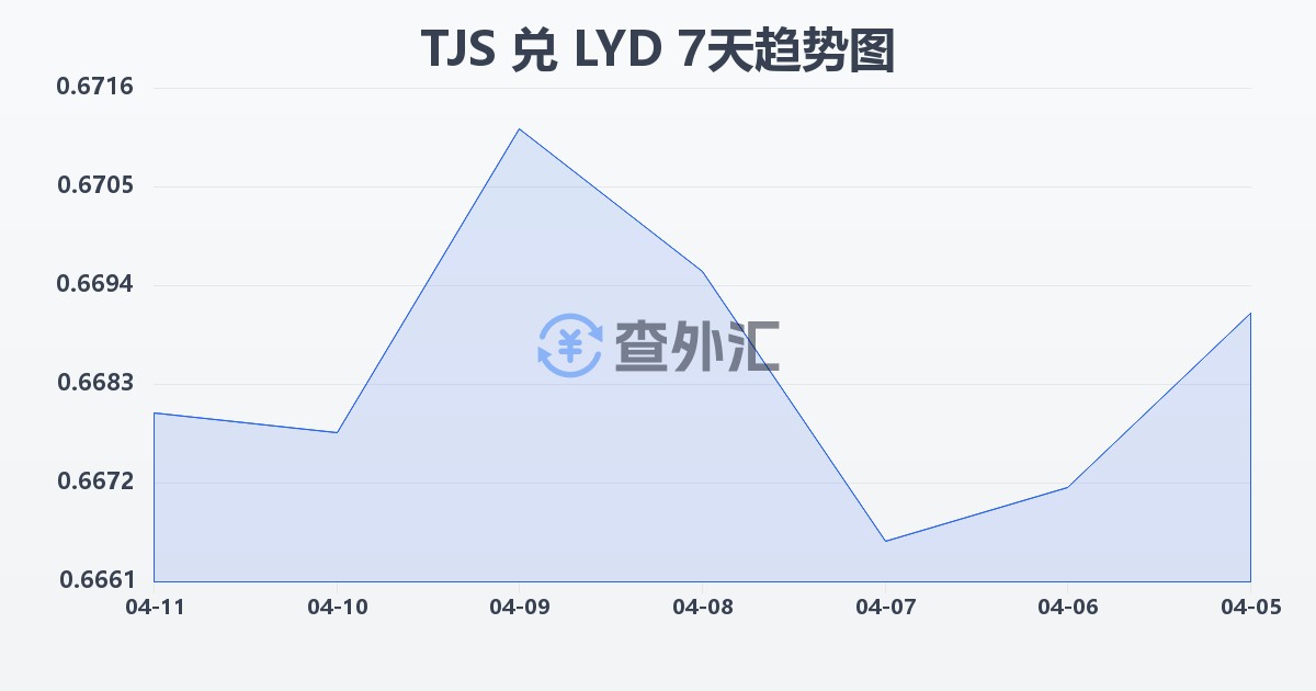 塔吉克斯坦索莫尼兑利比亚第纳尔(TJS/LYD)近7天汇率走势图