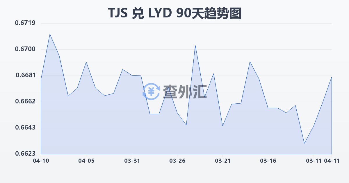 塔吉克斯坦索莫尼兑利比亚第纳尔(TJS/LYD)近90天汇率走势图