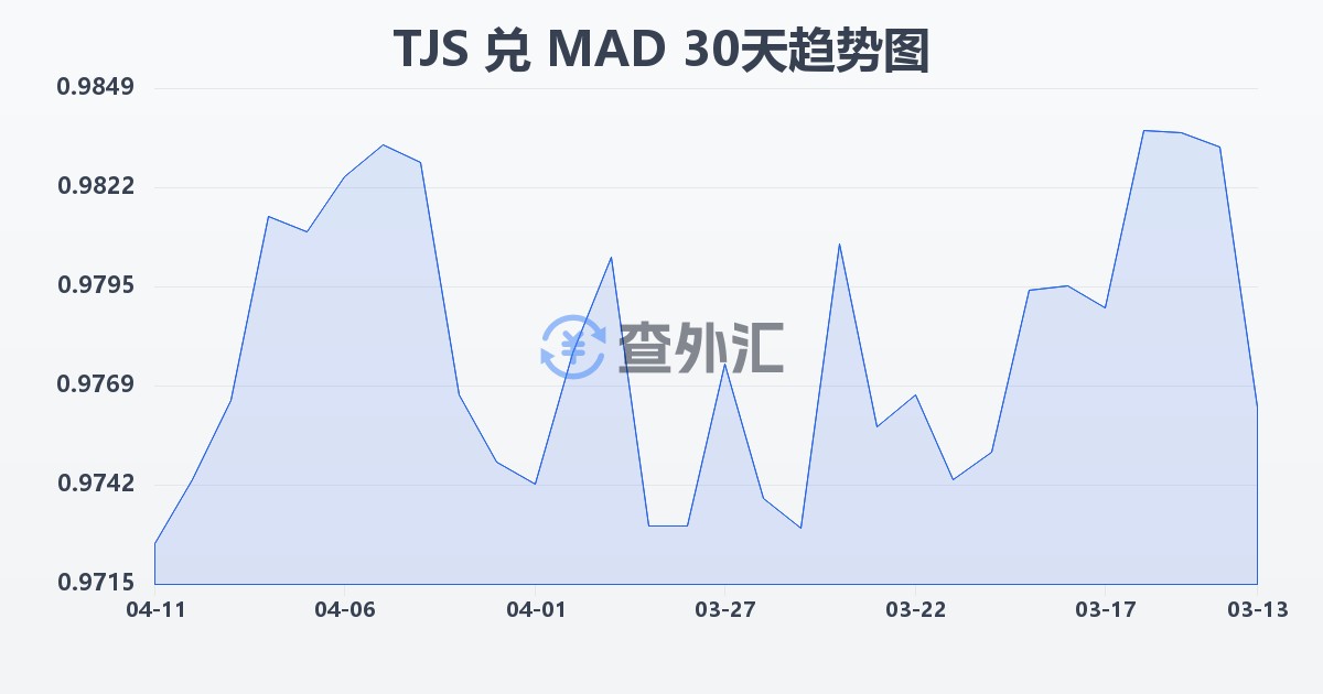 塔吉克斯坦索莫尼兑摩洛哥迪拉姆(TJS/MAD)近30天汇率走势图